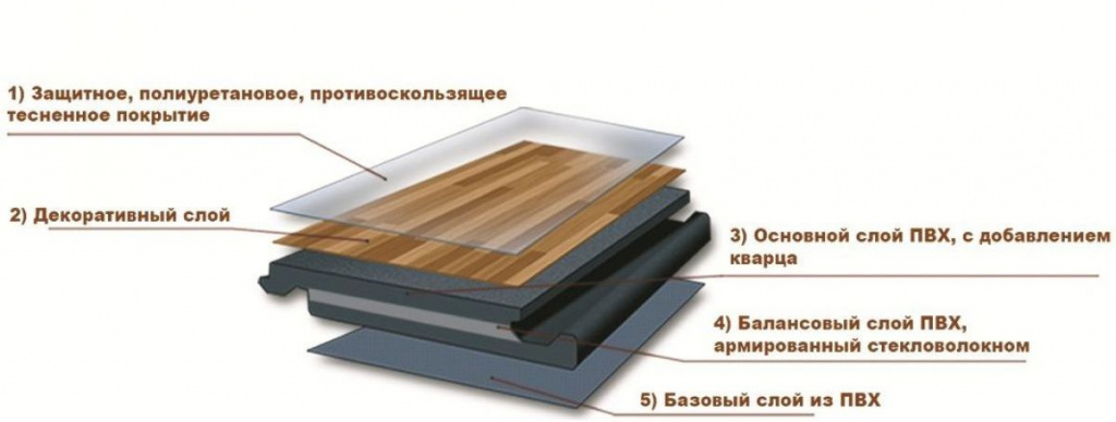 Структура кварц-виниловой плитки